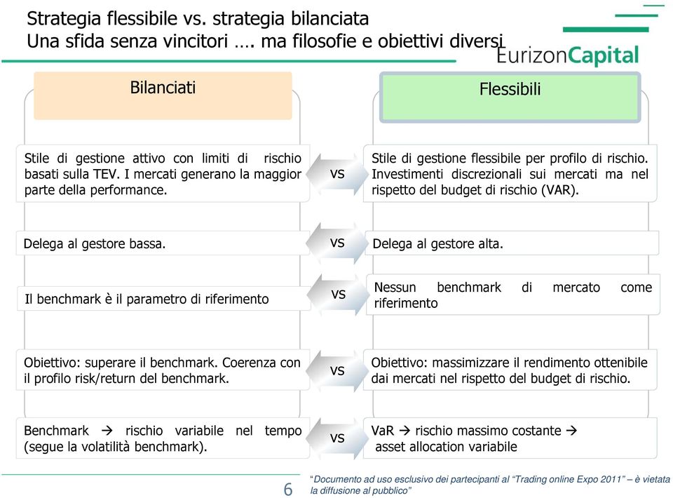 Delega al gestore bassa. vs Delega al gestore alta. Il benchmark è il parametro di riferimento vs Nessun benchmark di mercato come riferimento Obiettivo: superare il benchmark.