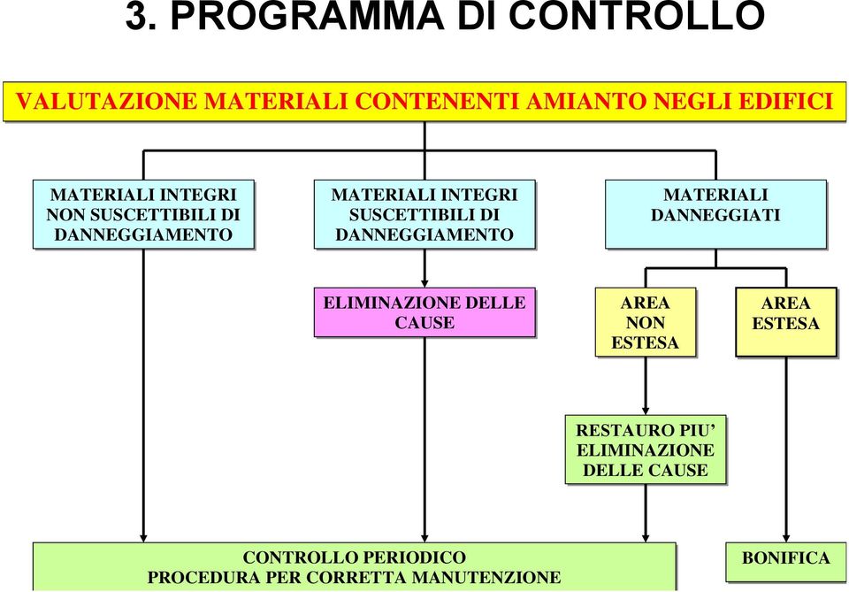 DANNEGGIAMENTO MATERIALI DANNEGGIATI ELIMINAZIONE DELLE CAUSE AREA NON ESTESA AREA ESTESA