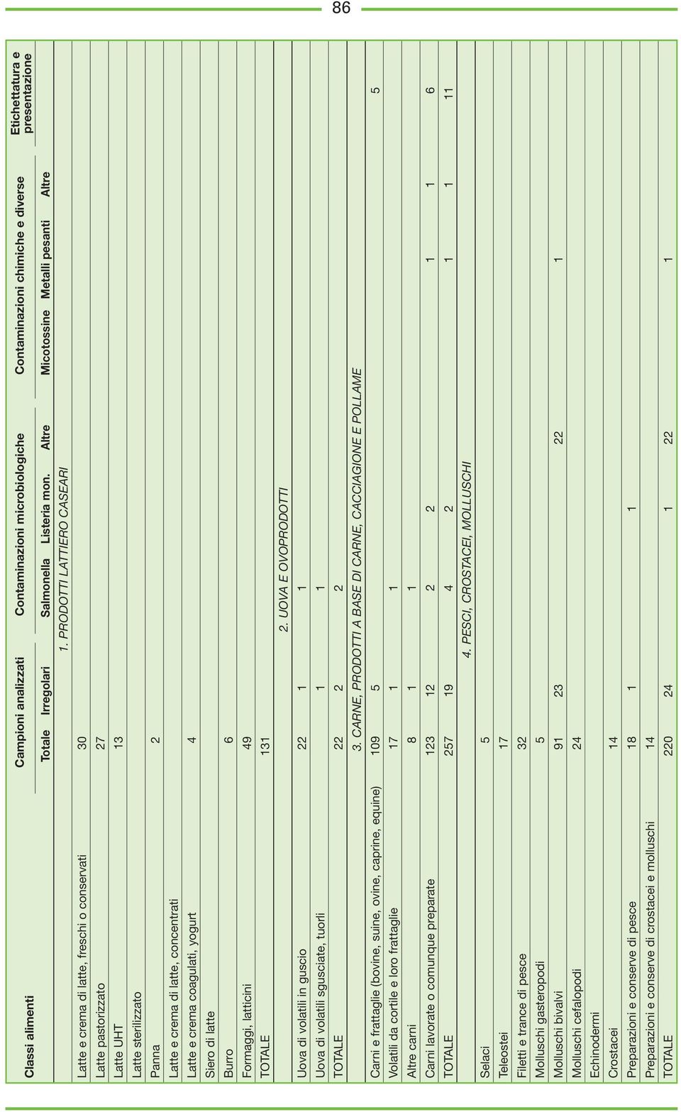 Contaminazioni chimiche e diverse Etichettatura e presentazione Totale Irregolari Salmonella Listeria mon. Altre Micotossine Metalli pesanti Altre 1. PRODOTTI LATTIERO CASEARI 2. UOVA E OVOPRODOTTI 3.