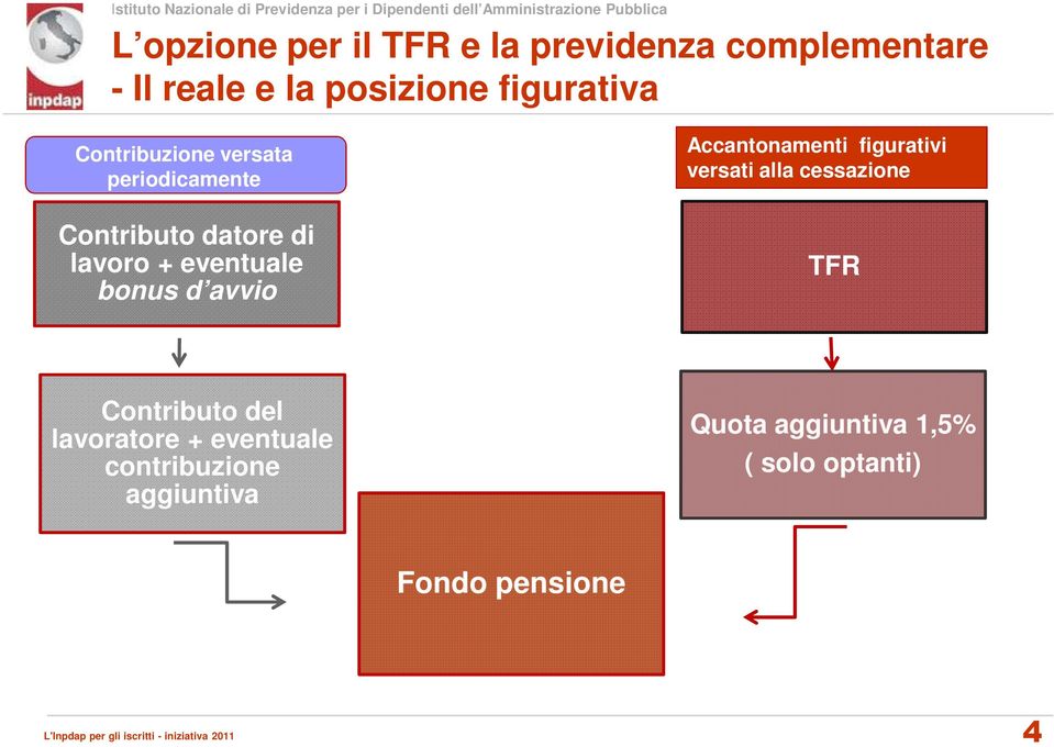 avvio Accantonamenti figurativi versati alla cessazione TFR Contributo del lavoratore +