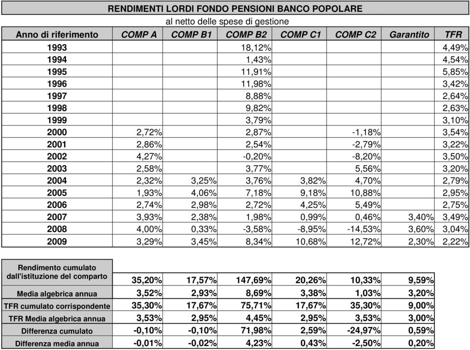 2,32% 3,25% 3,76% 3,82% 4,70% 2,79% 2005 1,93% 4,06% 7,18% 9,18% 10,88% 2,95% 2006 2,74% 2,98% 2,72% 4,25% 5,49% 2,75% 2007 3,93% 2,38% 1,98% 0,99% 0,46% 3,40% 3,49% 2008 4,00% 0,33% -3,58% -8,95%