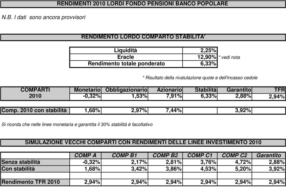 2010 con stabilità 1,68% 2,97% 7,44% 3,92% Si ricorda che nelle linee monetaria e garantita il 30% stabilità è facoltativo SIMULAZIONE VECCHI COMPARTI CON RENDIMENTI DELLE LINEE INVESTIMENTO