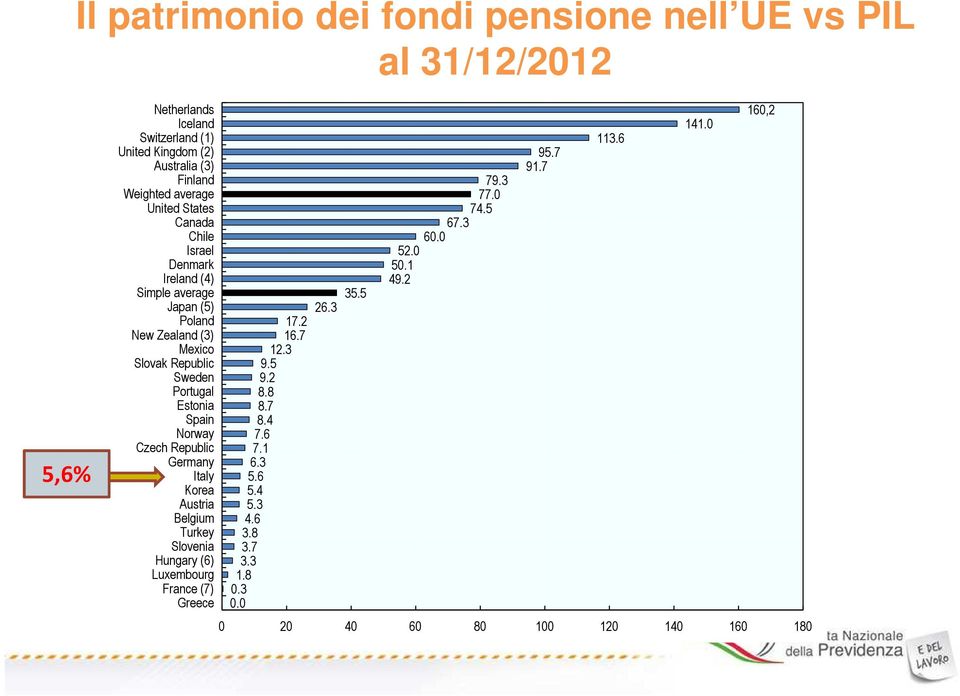 Czech Republic Germany Italy Korea Austria Belgium Turkey Slovenia Hungary (6) Luxembourg France (7) Greece 17.2 16.7 12.3 9.5 9.2 8.8 8.7 8.4 7.6 7.1 6.3 5.6 5.4 5.