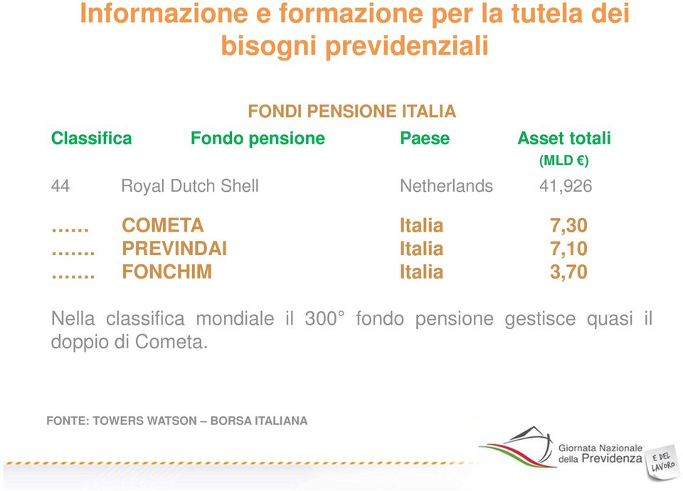 41,926 COMETA Italia 7,30. PREVINDAI Italia 7,10.