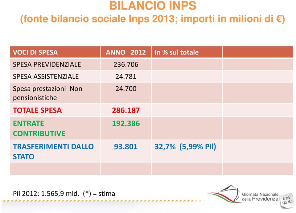 781 Spesa prestazioni Non pensionistiche ANNO 2012 In % sul totale 24.
