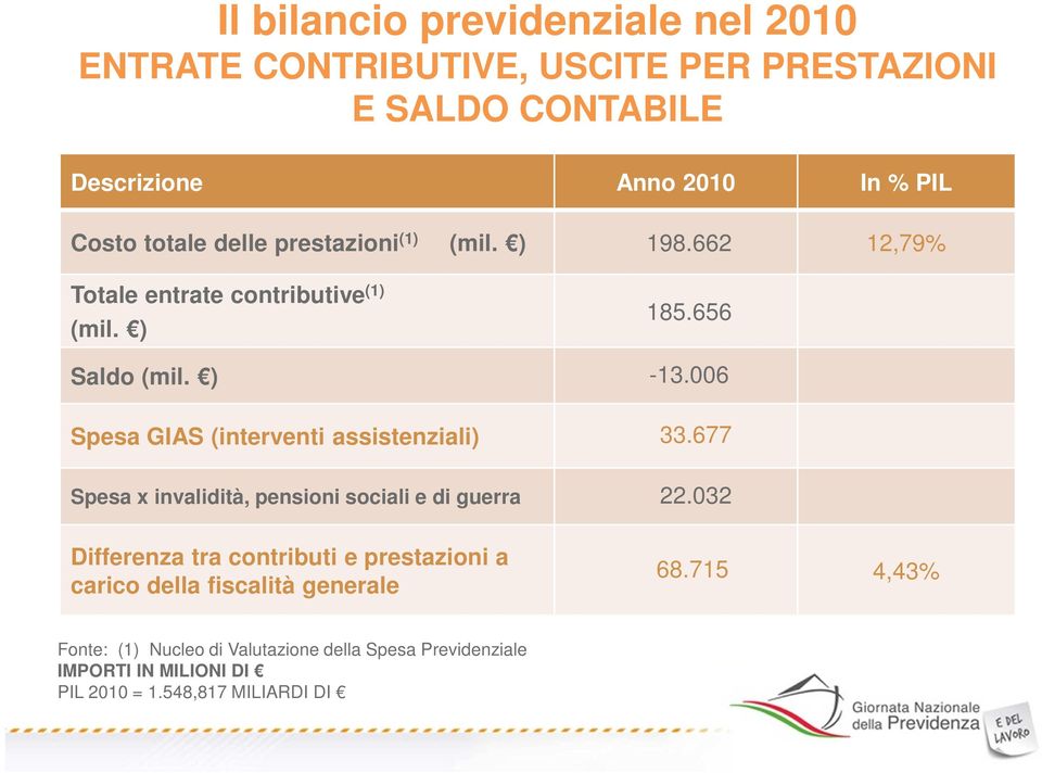 006 Spesa GIAS (interventi assistenziali) 33.677 Spesa x invalidità, pensioni sociali e di guerra 22.