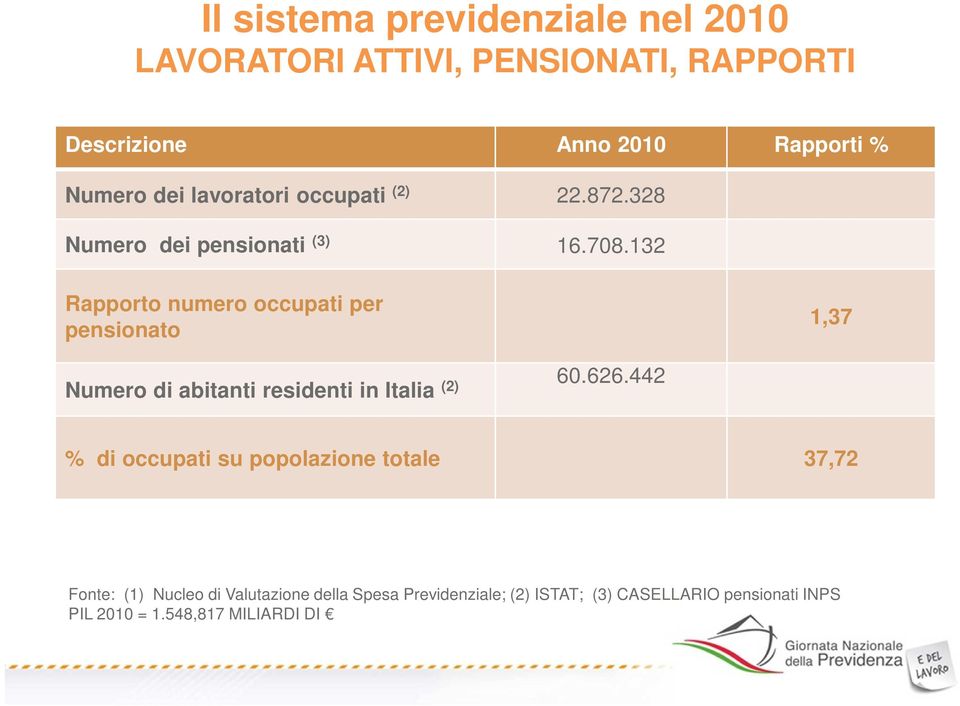 132 Rapporto numero occupati per pensionato 1,37 Numero di abitanti residenti in Italia (2) 60.626.
