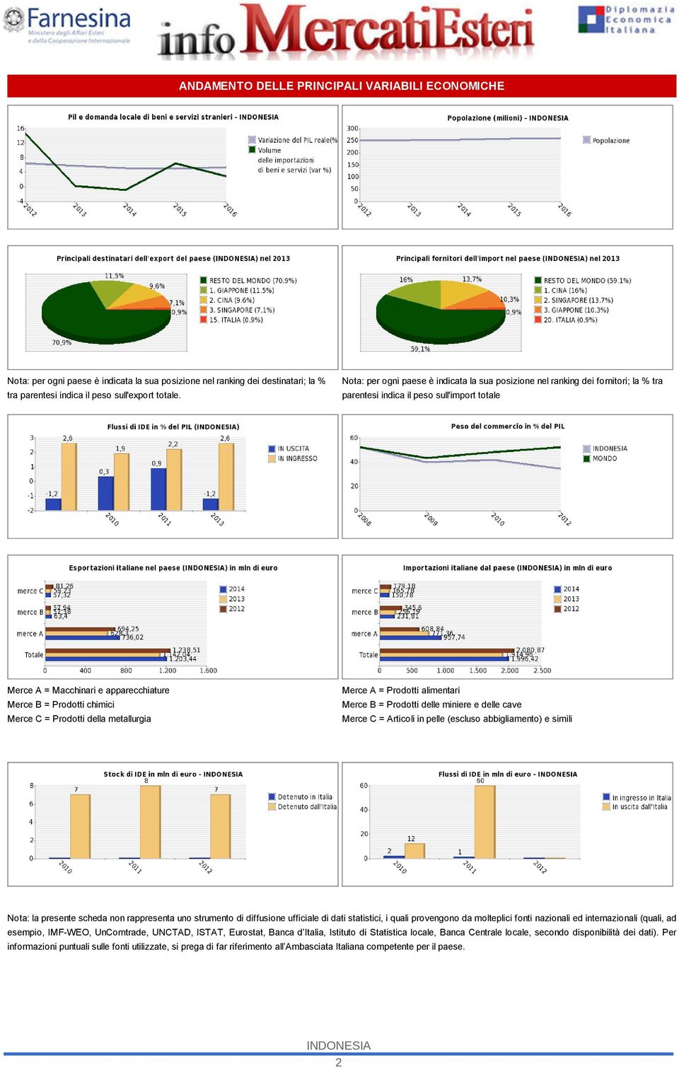 Merce C = Prodotti della metallurgia Merce A = Prodotti alimentari Merce B = Prodotti delle miniere e delle cave Merce C = Articoli in pelle (escluso abbigliamento) e simili Nota: la presente scheda