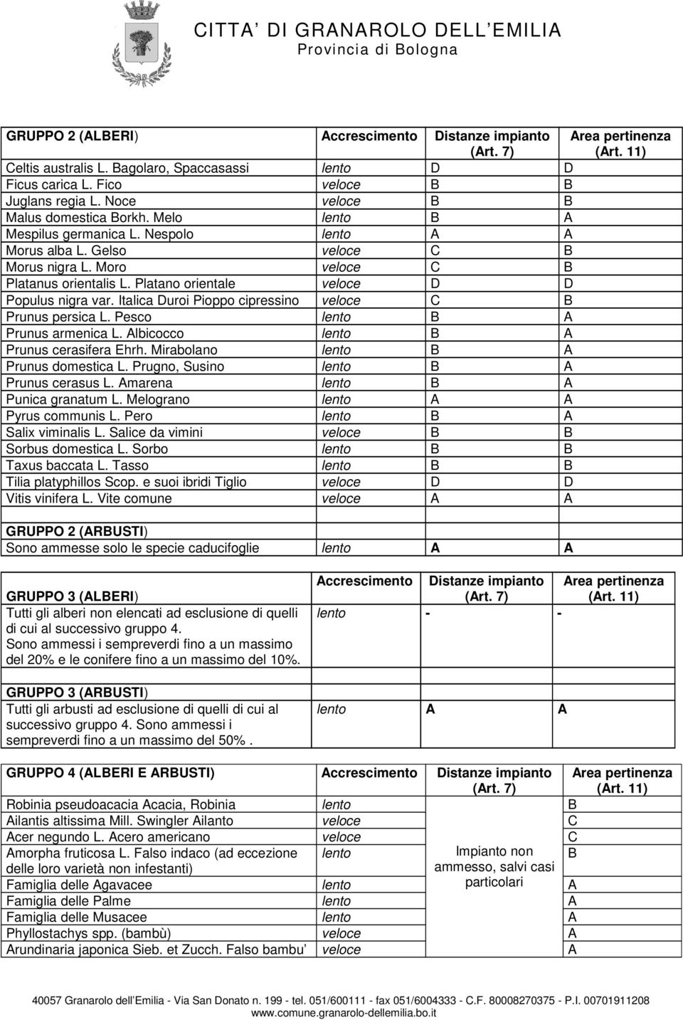 Platano orientale veloce D D Populus nigra var. Italica Duroi Pioppo cipressino veloce C B Prunus persica L. Pesco lento B A Prunus armenica L. Albicocco lento B A Prunus cerasifera Ehrh.