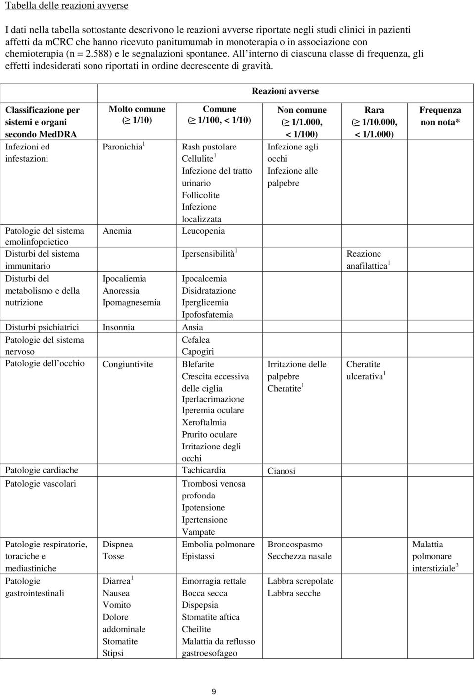 Reazioni avverse Classificazione per sistemi e organi secondo MedDRA Infezioni ed infestazioni Molto comune ( 1/10) Paronichia 1 Comune ( 1/100, < 1/10) Rash pustolare Cellulite 1 Infezione del