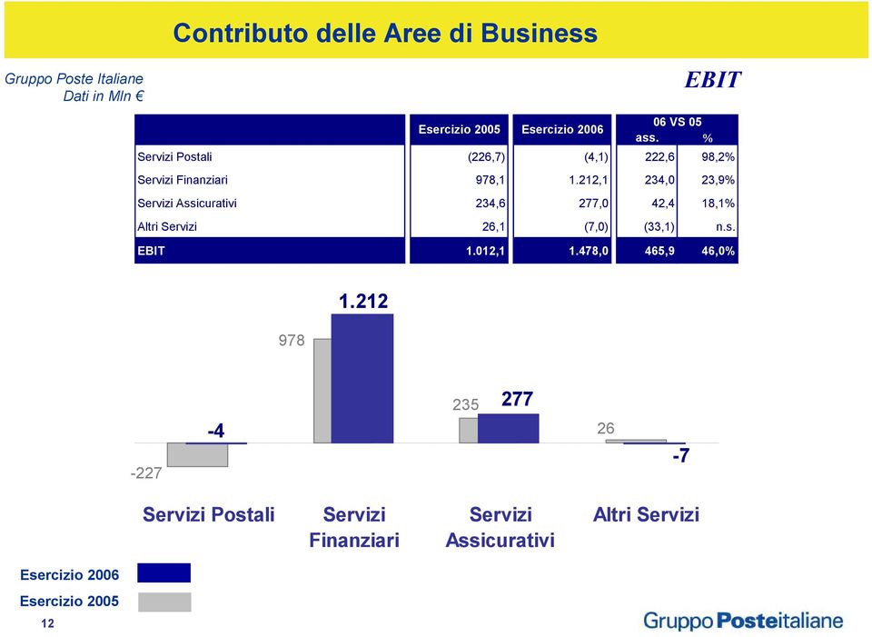 212,1 234,0 23,9% Servizi Assicurativi 234,6 277,0 42,4 18,1% Altri Servizi 26,1 (7,0) (33,1) n.s. EBIT 1.