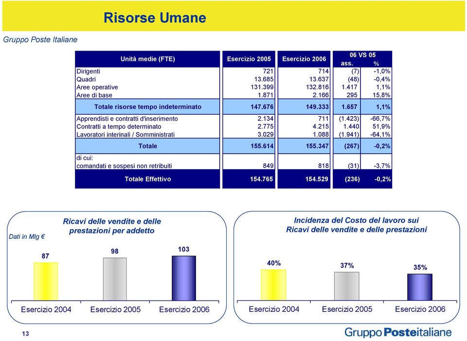 440 51,9% Lavoratori interinali / Somministrati 3.029 1.088 (1.941) -64,1% Totale 155.614 155.347 (267) -0,2% di cui: comandati e sospesi non retribuiti 849 818 (31) -3,7% Totale Effettivo 154.