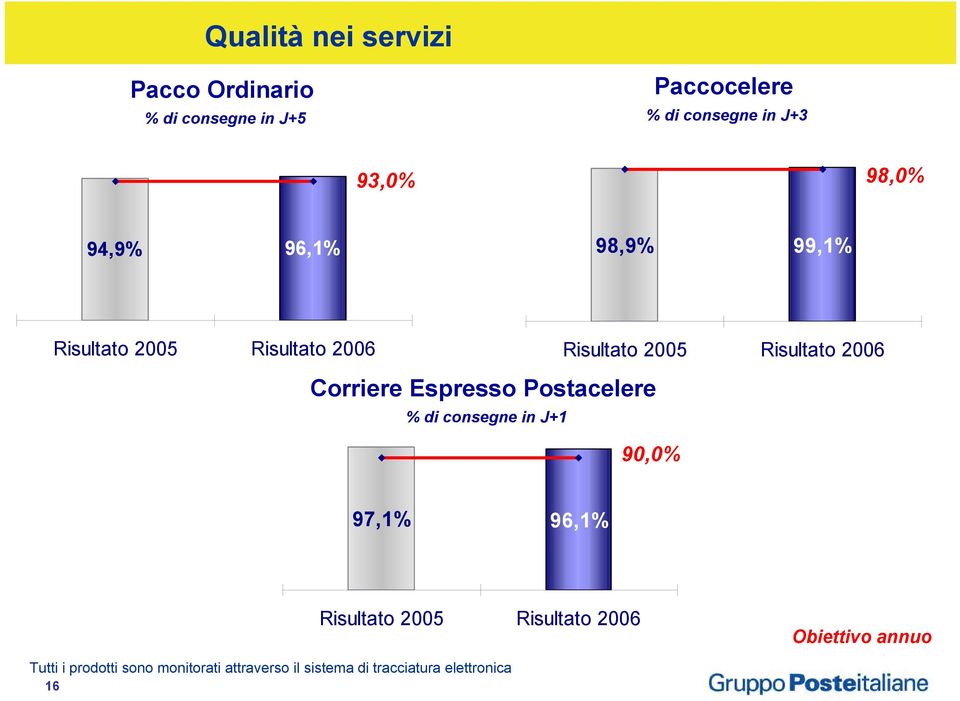 Corriere Espresso Postacelere % di consegne in J+1 90,0% 97,1% 96,1% Risultato 2005 Risultato