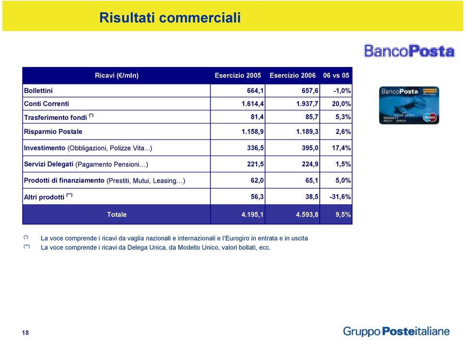 ..) 336,5 395,0 17,4% Servizi Delegati (Pagamento Pensioni ) 221,5 224,9 1,5% Prodotti di finanziamento (Prestiti, Mutui, Leasing ) 62,0 65,1 5,0% Altri