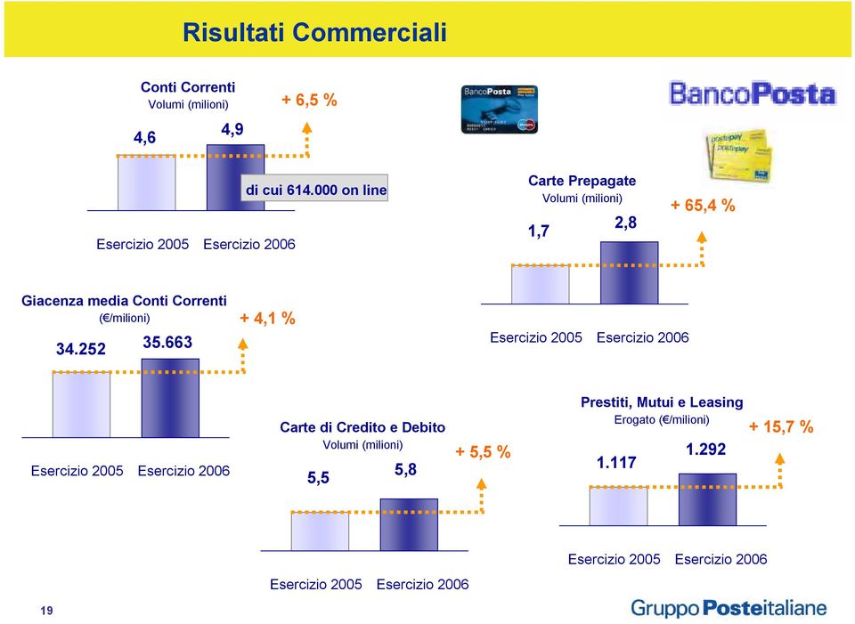 Correnti ( /milioni) + 4,1 % 34.252 35.