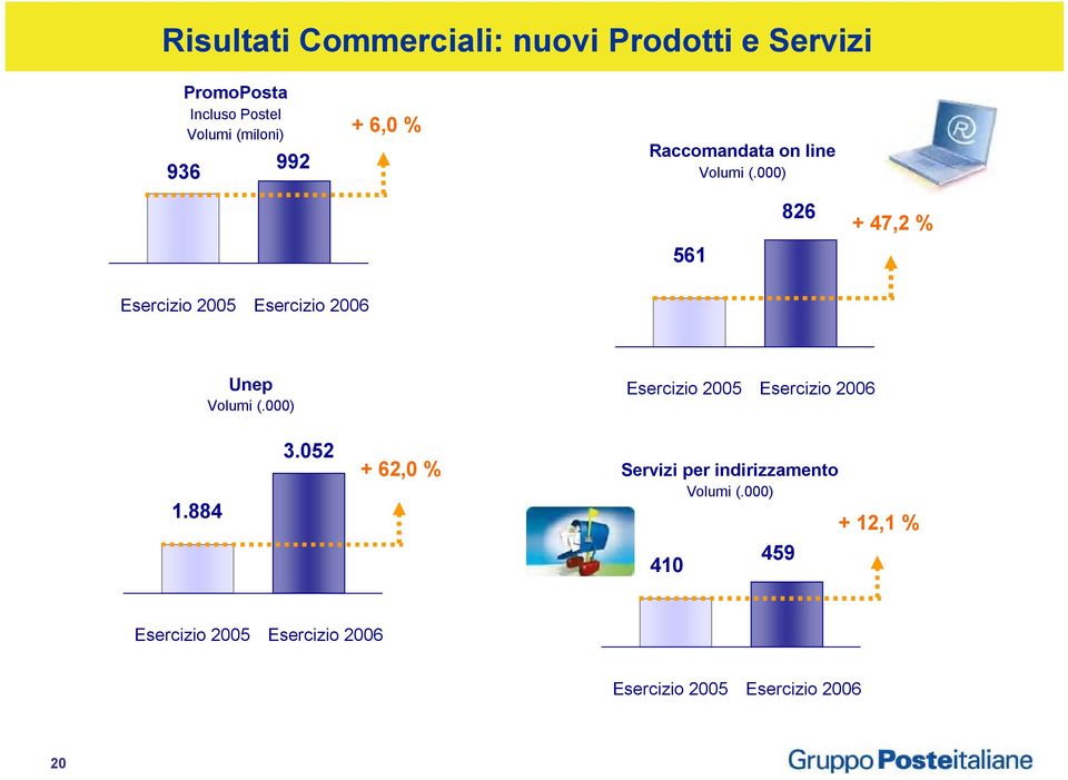 line Volumi (.000) 561 826 + 47,2 % Unep Volumi (.000) 1.884 3.