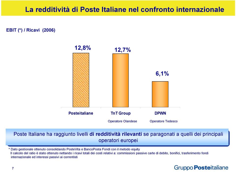 europei * Dato gestionale ottenuto consolidando PosteVita e BancoPosta Fondi con il metodo equity Il calcolo del ratio è stato ottenuto nettando i