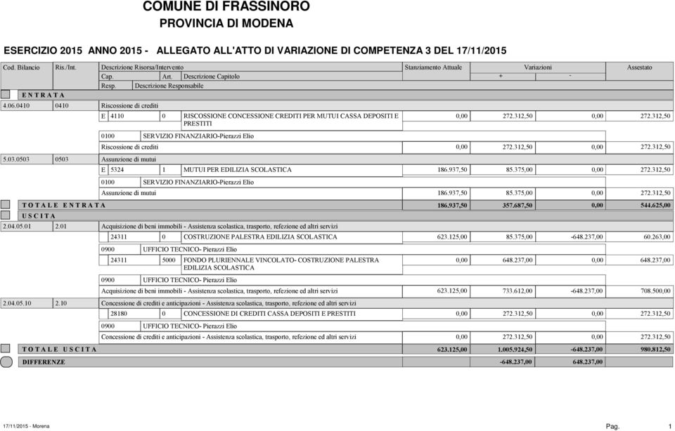 0410 0410 Riscossione di crediti E 4110 0 RICOIONE CONCEIONE CREDITI PER MUTUI CAA DEPOITI E PRETITI tanziamento Attuale Variazioni + - Assestato 0,00 272.312,50 0,00 272.312,50 0100 5.03.