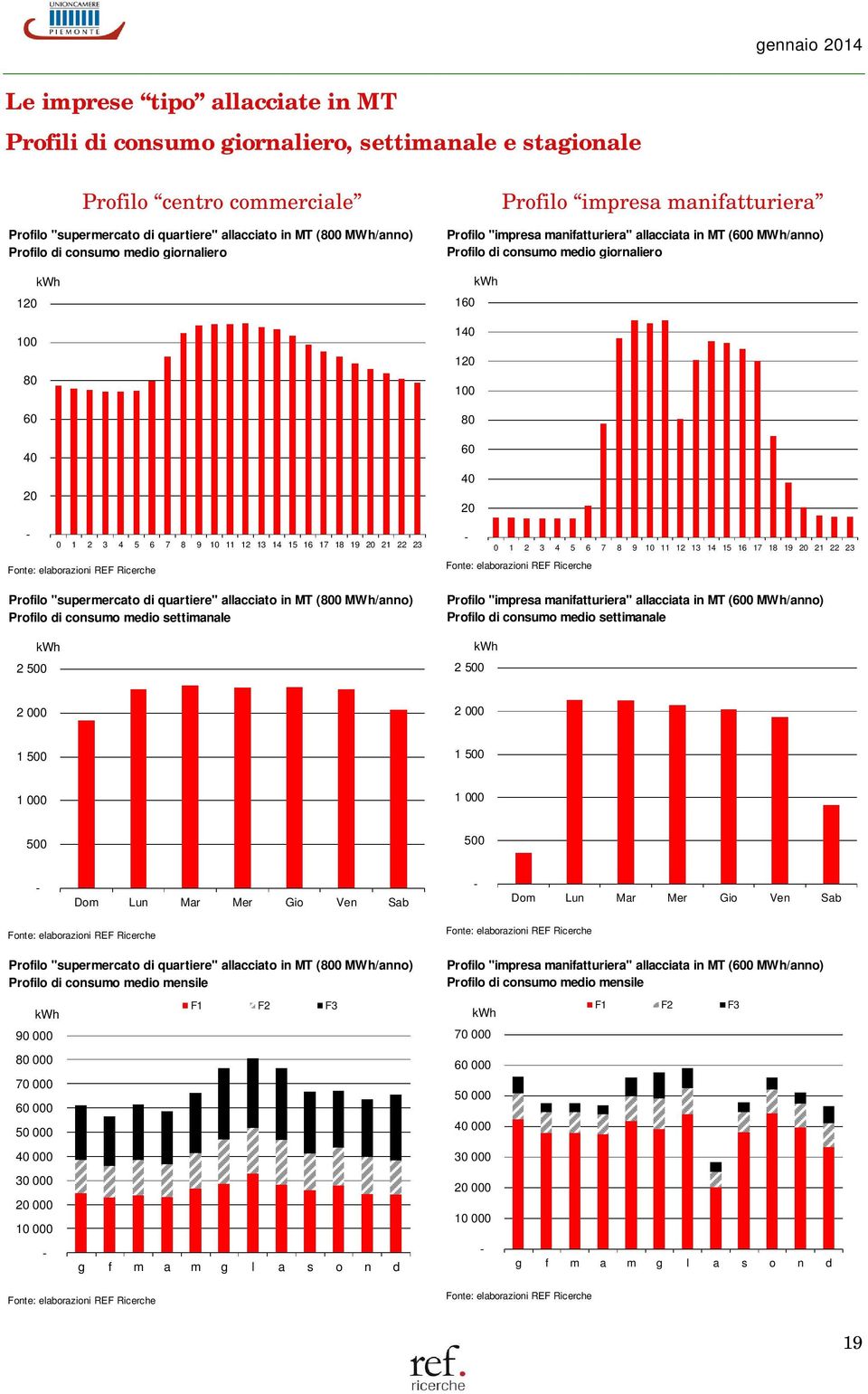 medio settimanale 2 500 Profilo impresa manifatturiera Profilo "impresa manifatturiera" allacciata in MT (600 MWh/anno) Profilo di consumo medio giornaliero 160 140 120 100 80 60 40 20 0 1 2 3 4 5 6