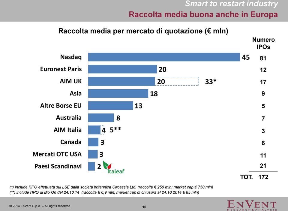 Numero IPOs 81 12 17 9 5 7 3 6 11 21 172 (*) include l IPO effettuata sul LSE dalla società britannica Circassia Ltd.