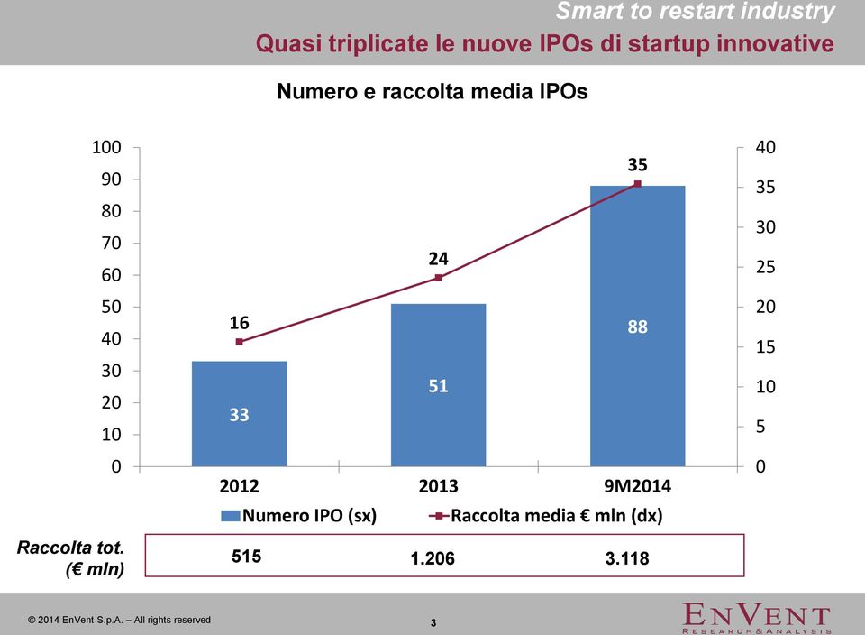 ( mln) Numero Numero e raccolta e raccolta media IPO media startup IPOs