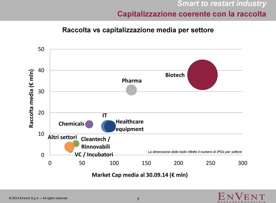 IPO per settore 40 30 Pharma Biotech 20 10 0 IT Chemicals Healthcare equipment Altri settori Cleantech /