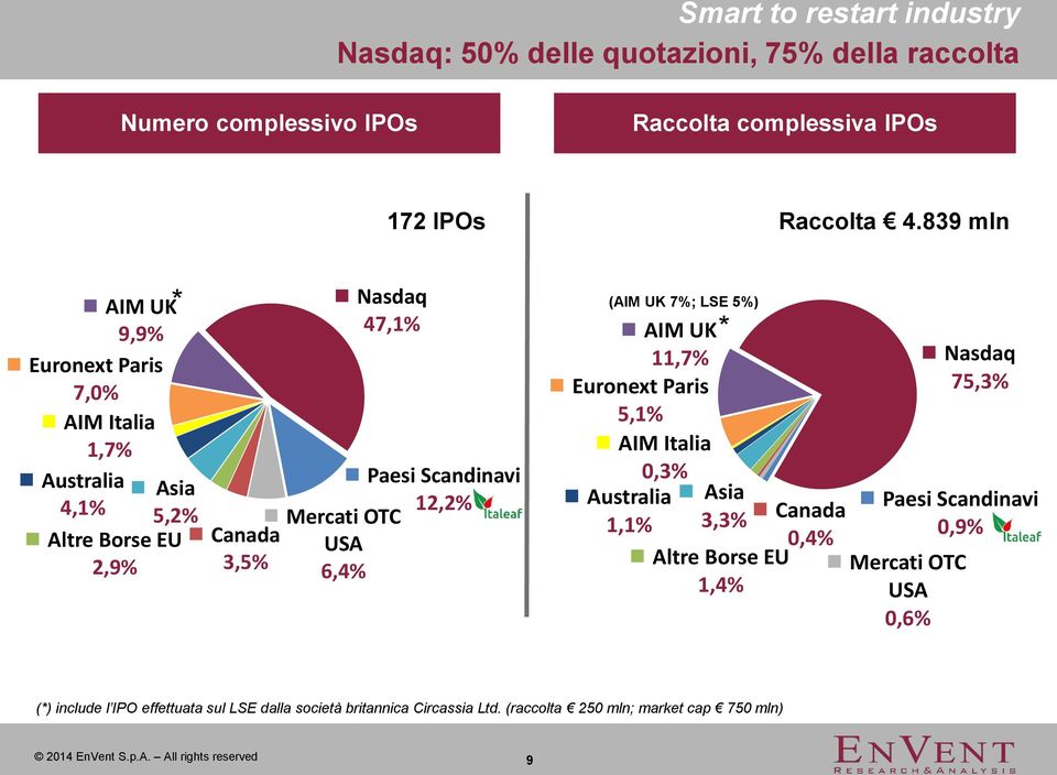 839 mln * AIM UK 9,9% Euronext Paris 7,0% AIM Italia 1,7% Australia Asia 4,1% 5,2% Altre Borse EU 2,9% Nasdaq 47,1% Paesi Scandinavi 12,2% Mercati OTC Canada