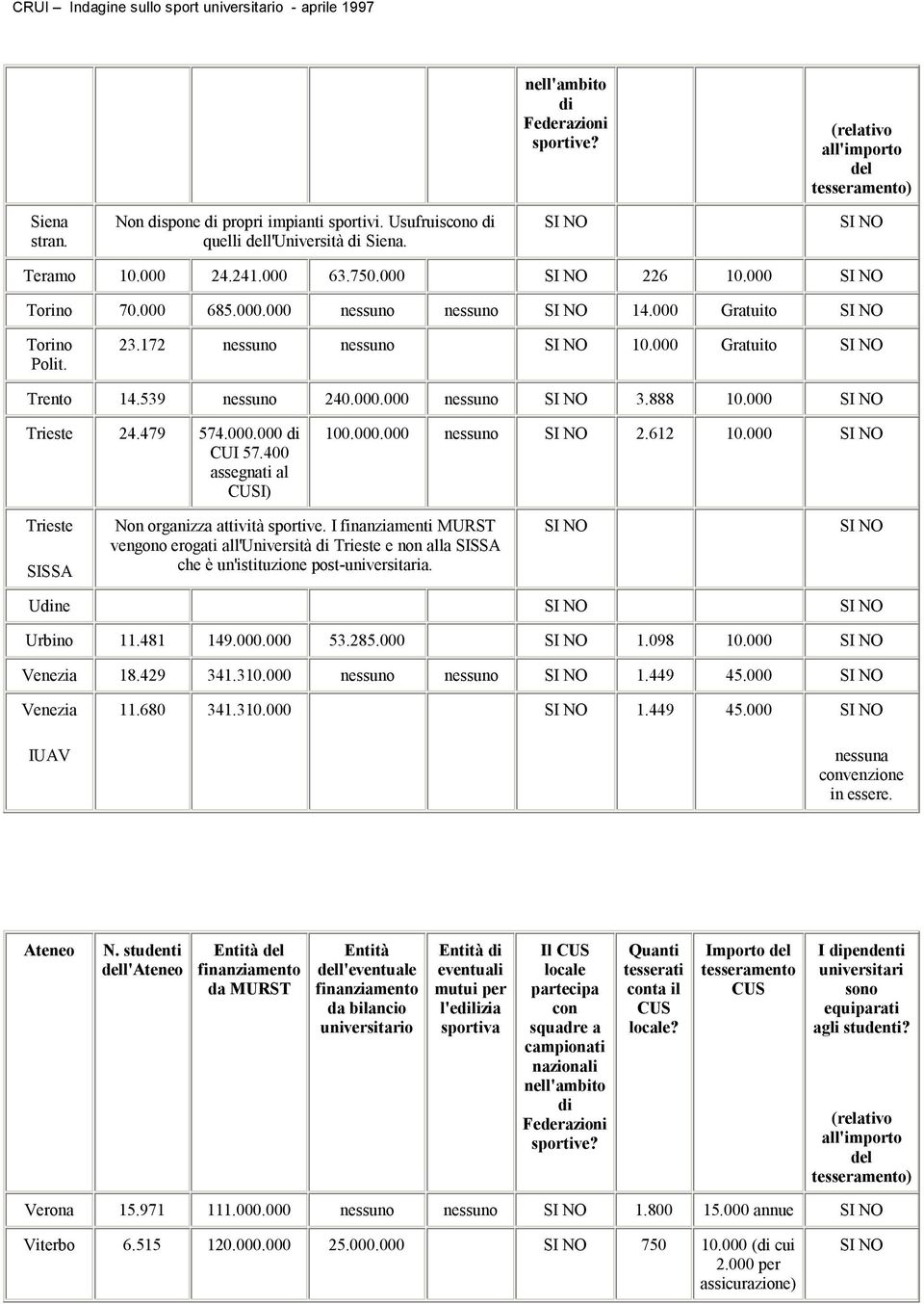 612 10.000 Trieste SISSA Non organizza attività sportive. I finanziamenti MURST vengono erogati all'università Trieste e non alla SISSA che è un'istituzione post-a. Une Urbino 11.481 149.000.000 53.