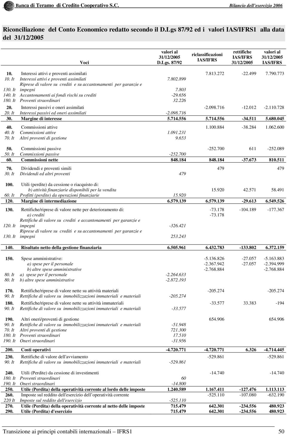 It Riprese di valore su crediti e su accantonamenti per garanzie e impegni 7.803 140. It Accantonamenti ai fondi rischi su crediti -29.656 180. It Proventi straordinari 32.226 20.