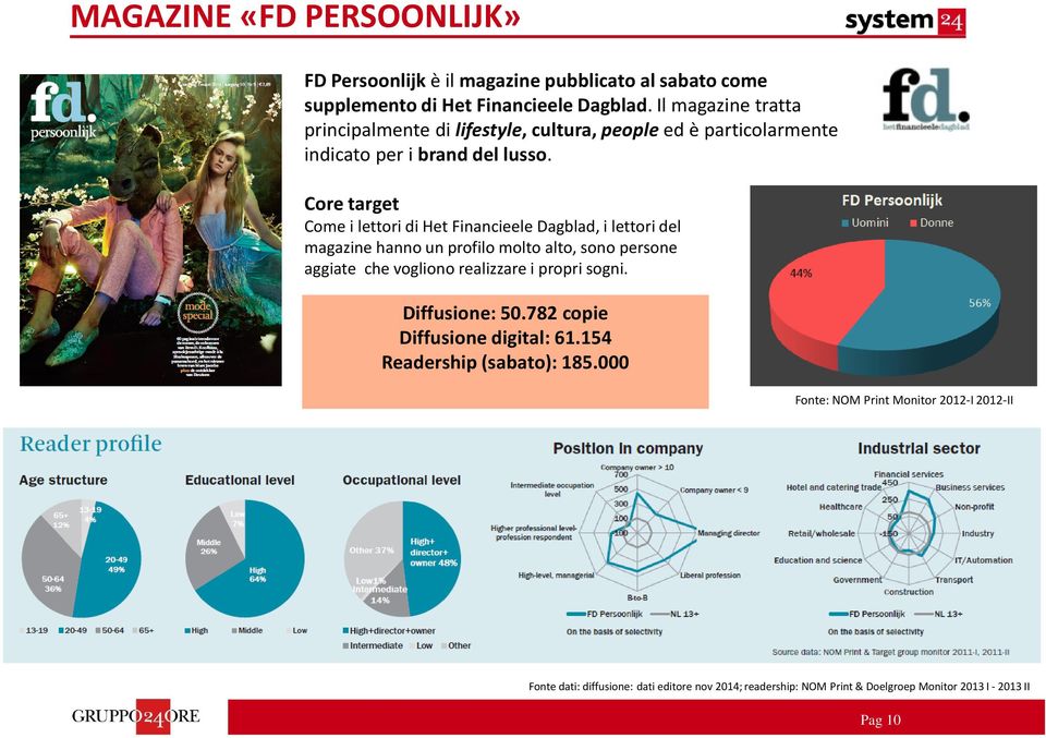 Core target Come i lettori di Het Financieele Dagblad, i lettori del magazine hanno un profilo molto alto, sono persone aggiate che vogliono realizzare i