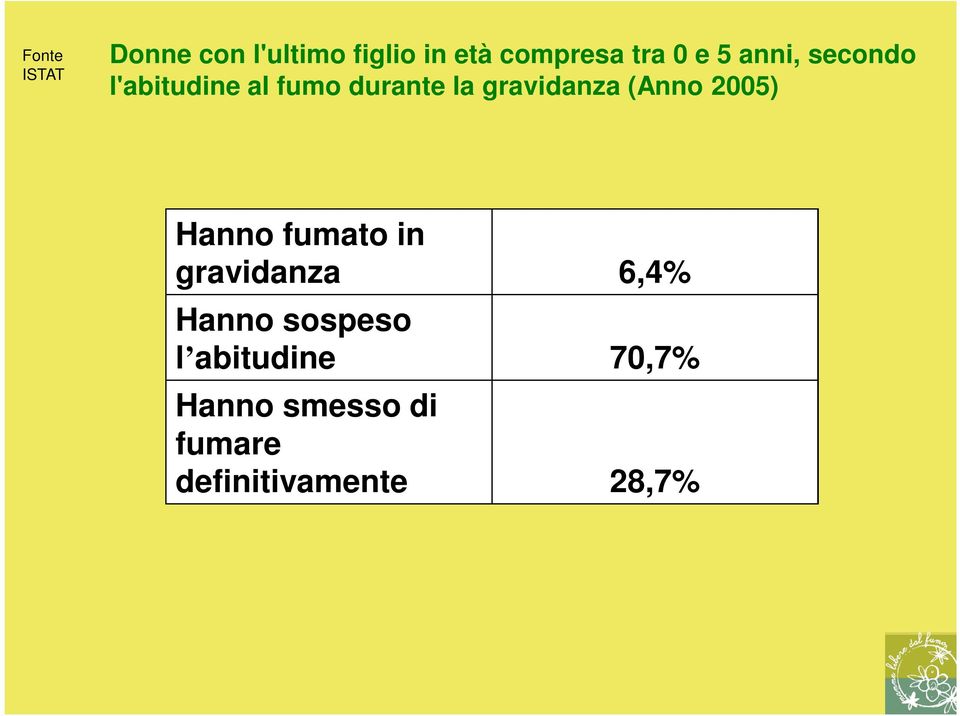 (Anno 2005) Hanno fumato in gravidanza 6,4% Hanno sospeso l