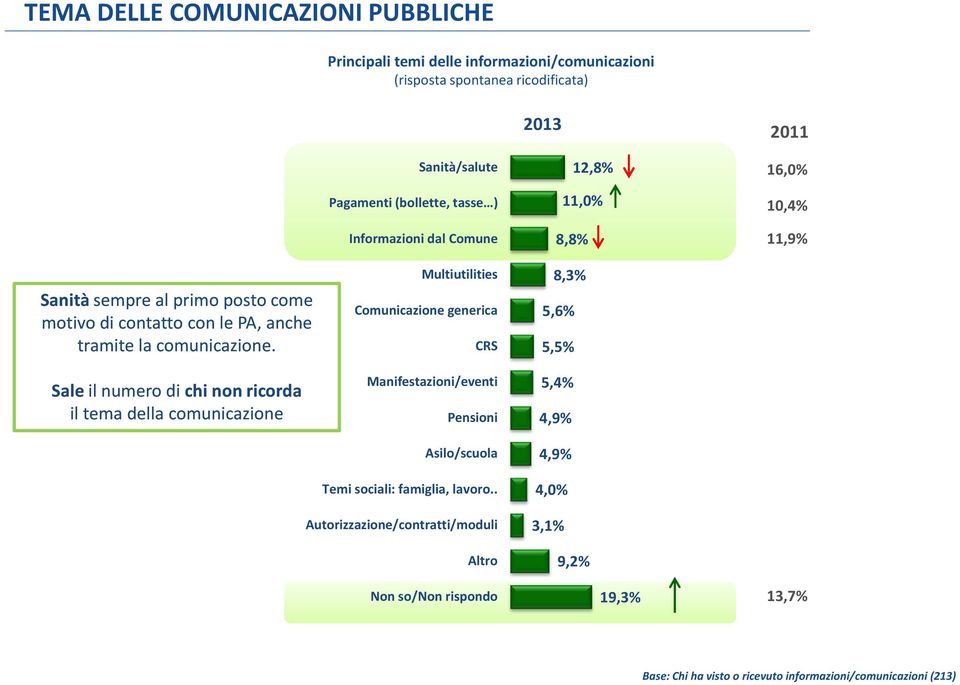 Sale il numero di chi non ricorda il tema della comunicazione Multiutilities Comunicazione generica CRS Manifestazioni/eventi Pensioni Asilo/scuola Temi sociali: