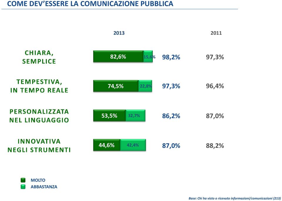 32,7% 86,2% 87,0% 44,6% 42,4% 87,0% 88,2% MOLTO