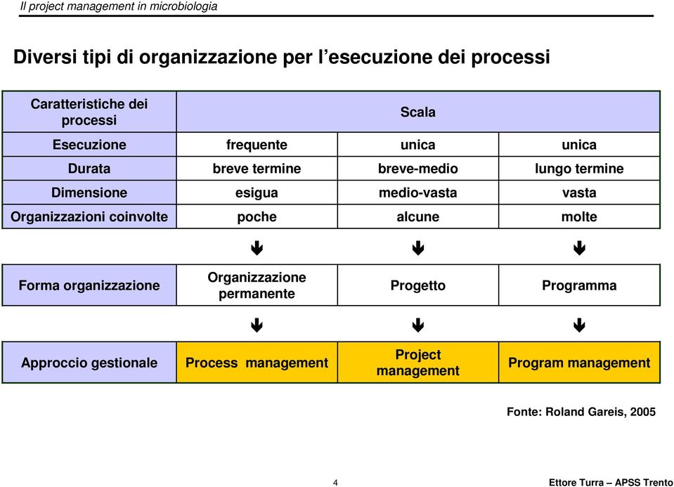 Organizzazioni coinvolte poche alcune molte Forma organizzazione Organizzazione permanente Progetto