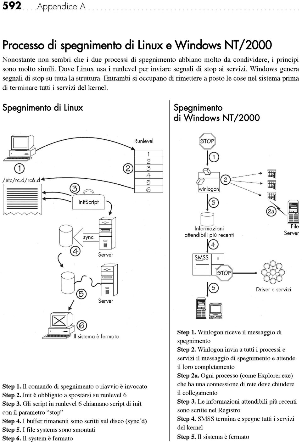 Entrambi si occupano di rimettere a posto le cose nel sistema prima di terminare tutti i servizi del kernel. Spegnimento di Linux Spegnimento di Windows NT/2000 Runlevel /etc/rc.d/rc6.