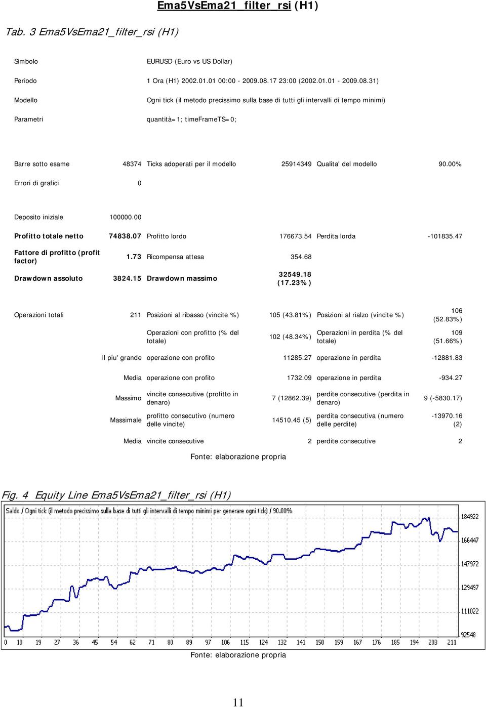 18 (17.23%) Operazioni totali 211 Posizioni al ribasso (vincite %) 105 (43.81%) Posizioni al rialzo (vincite %) Operazioni con profitto (% del 102 (48.34%) Operazioni in perdita (% del 106 (52.