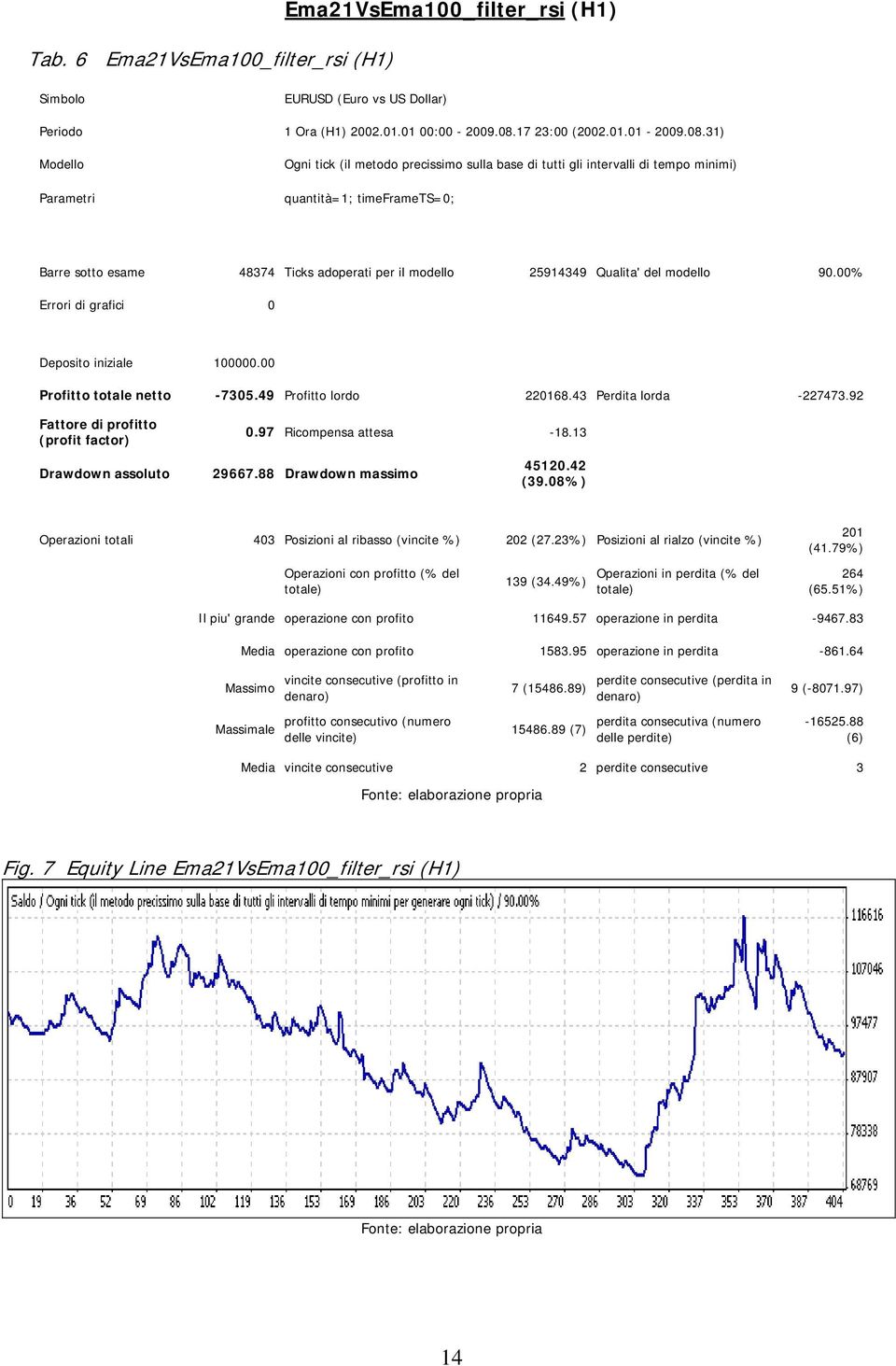 43 Perdita lorda -227473.92 Fattore di profitto (profit factor) 0.97 Ricompensa attesa -18.13 Drawdown assoluto 29667.88 Drawdown massimo 45120.42 (39.