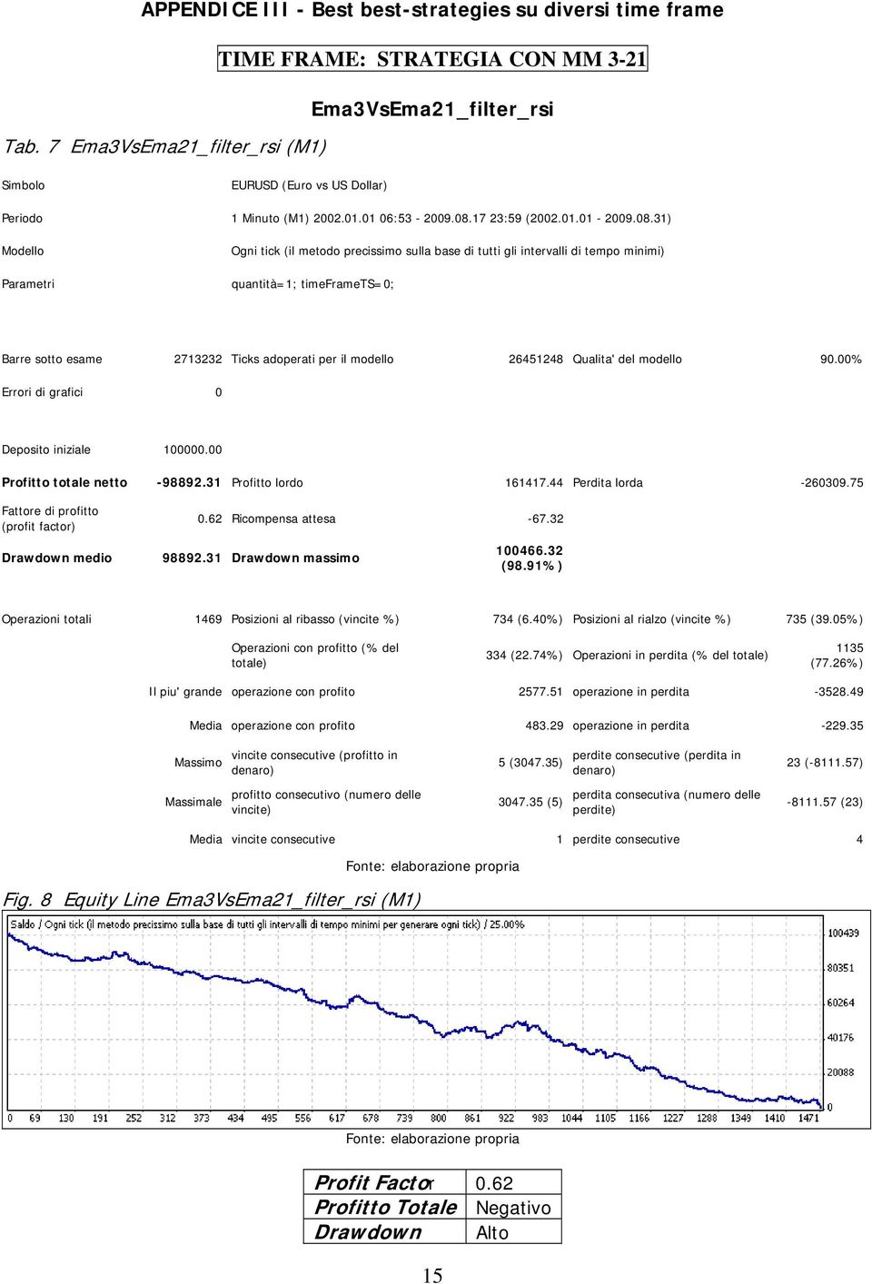 44 Perdita lorda -260309.75 Fattore di profitto (profit factor) 0.62 Ricompensa attesa -67.32 Drawdown medio 98892.31 Drawdown massimo 100466.32 (98.