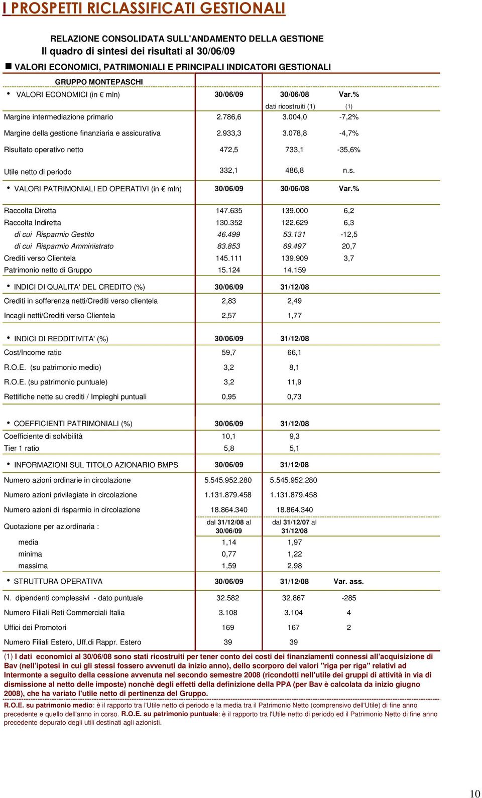 004,0-7,2% Margine della gestione finanziaria e assicurativa 2.933,3 3.078,8-4,7% Risultato operativo netto 472,5 733,1-35,6% Utile netto di periodo 332,1 486,8 n.s. h VALORI PATRIMONIALI ED OPERATIVI (in mln) 30/06/09 30/06/08 Var.