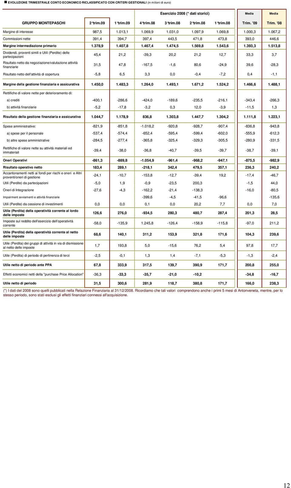 067,2 Commissioni nette 391,4 394,7 397,4 443,5 471,8 473,8 393,0 446,6 Margine intermediazione primario 1.378,9 1.407,8 1.467,4 1.474,5 1.569,8 1.543,6 1.393,3 1.