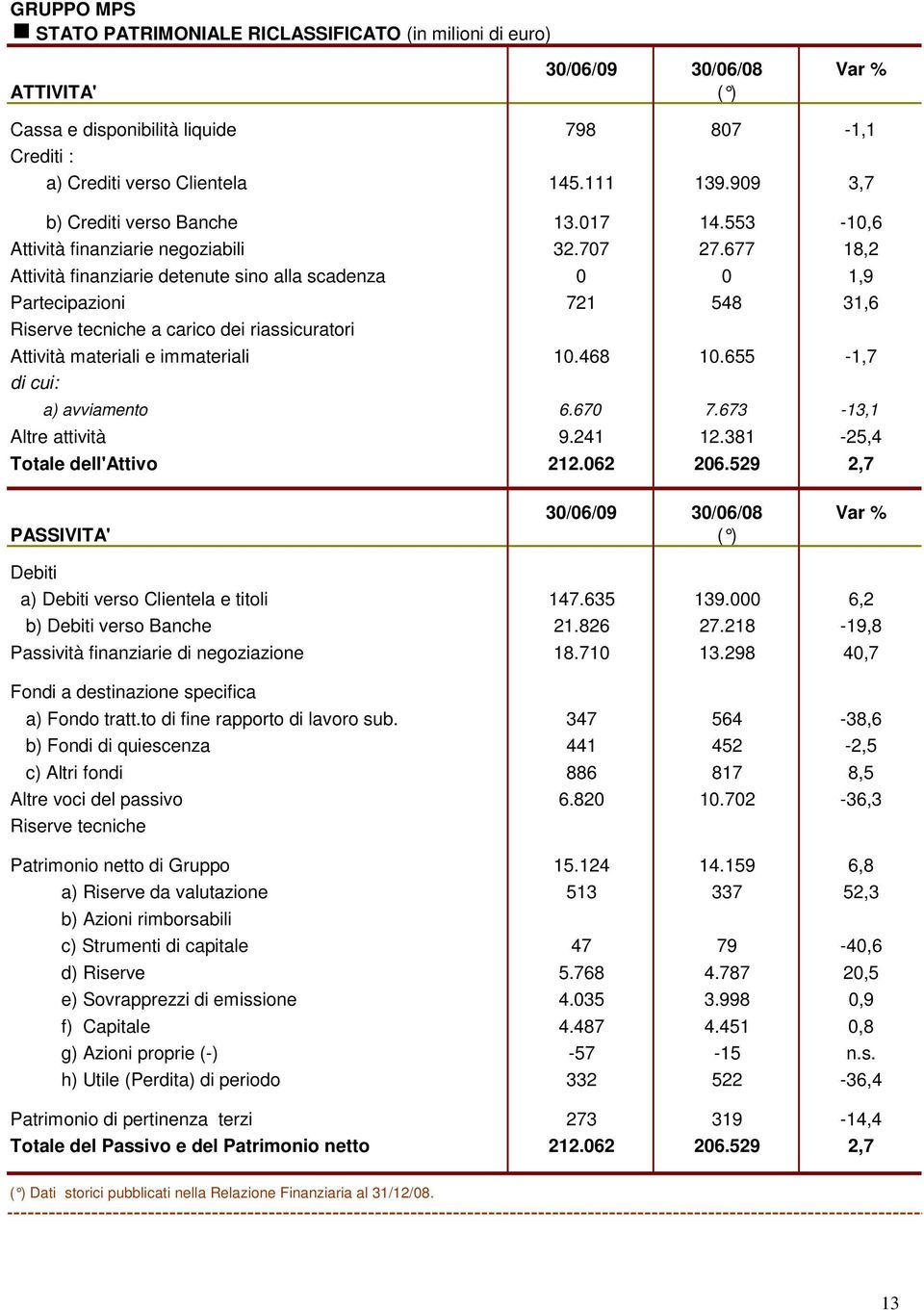 677 18,2 Attività finanziarie detenute sino alla scadenza 0 0 1,9 Partecipazioni 721 548 31,6 Riserve tecniche a carico dei riassicuratori Attività materiali e immateriali 10.468 10.