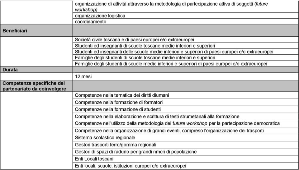 studenti di scuole toscane medie inferiori e superiori Famiglie degli studenti di scuole medie inferiori e superiori di paesi europei e/o extraeuropei Competenze nella tematica dei diritti diumani