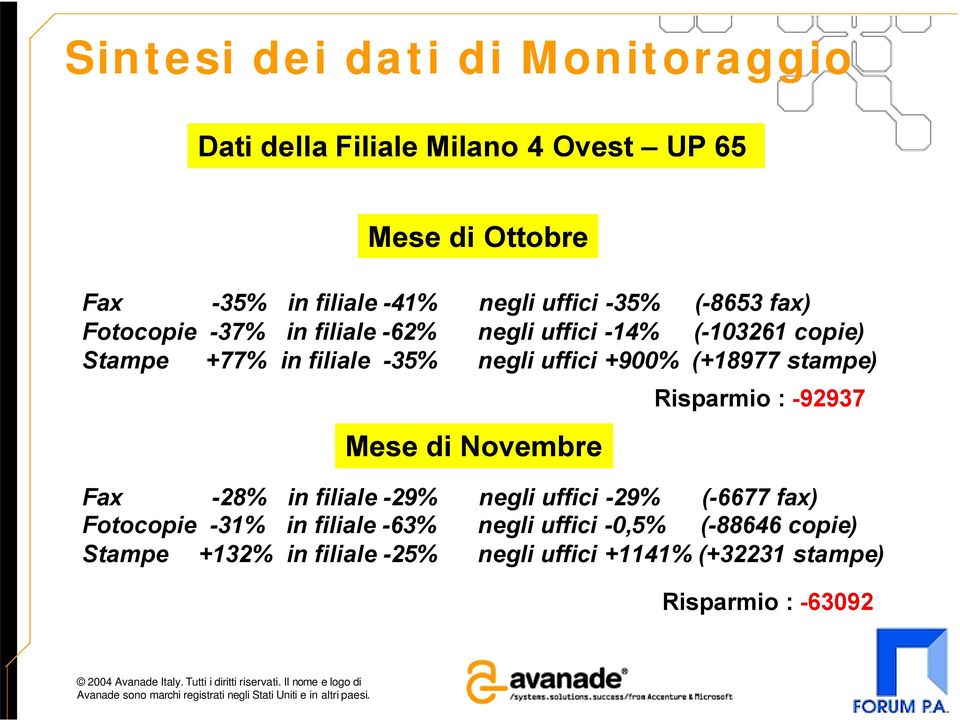 (+18977 stampe) Mese di Novembre Risparmio : -92937 Fax -28% in filiale -29% negli uffici -29% (-6677 fax) Fotocopie -31% in