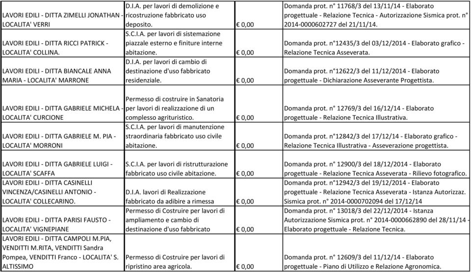 I.A. per lavori di cambio di destinazione d'uso fabbricato residenziale. 0,00 Permesso di costruire in Sanatoria per lavori di realizzazione di un complesso agrituristico. 0,00 S.C.I.A. per lavori di manutenzione straordinaria fabbricato uso civile Domanda prot.