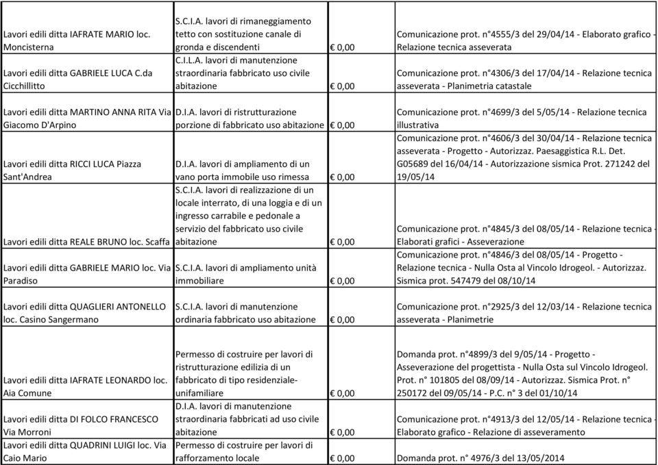 n 4306/3 del 17/04/14 - Relazione tecnica asseverata - Planimetria catastale Lavori edili ditta MAR