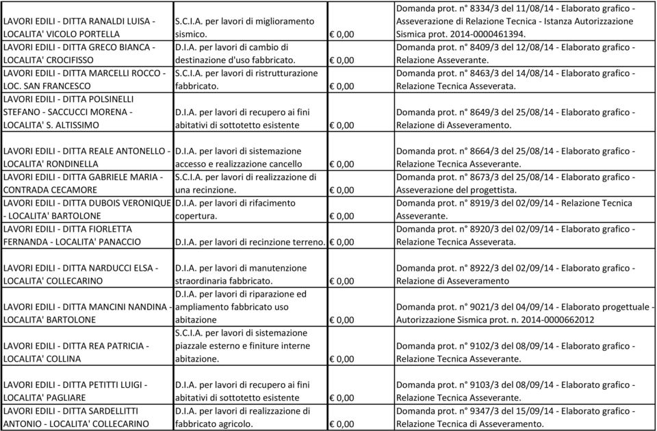 0,00 S.C.I.A. per lavori di ristrutturazione fabbricato. 0,00 D.I.A. per lavori di recupero ai fini abitativi di sottotetto esistente 0,00 Domanda prot.