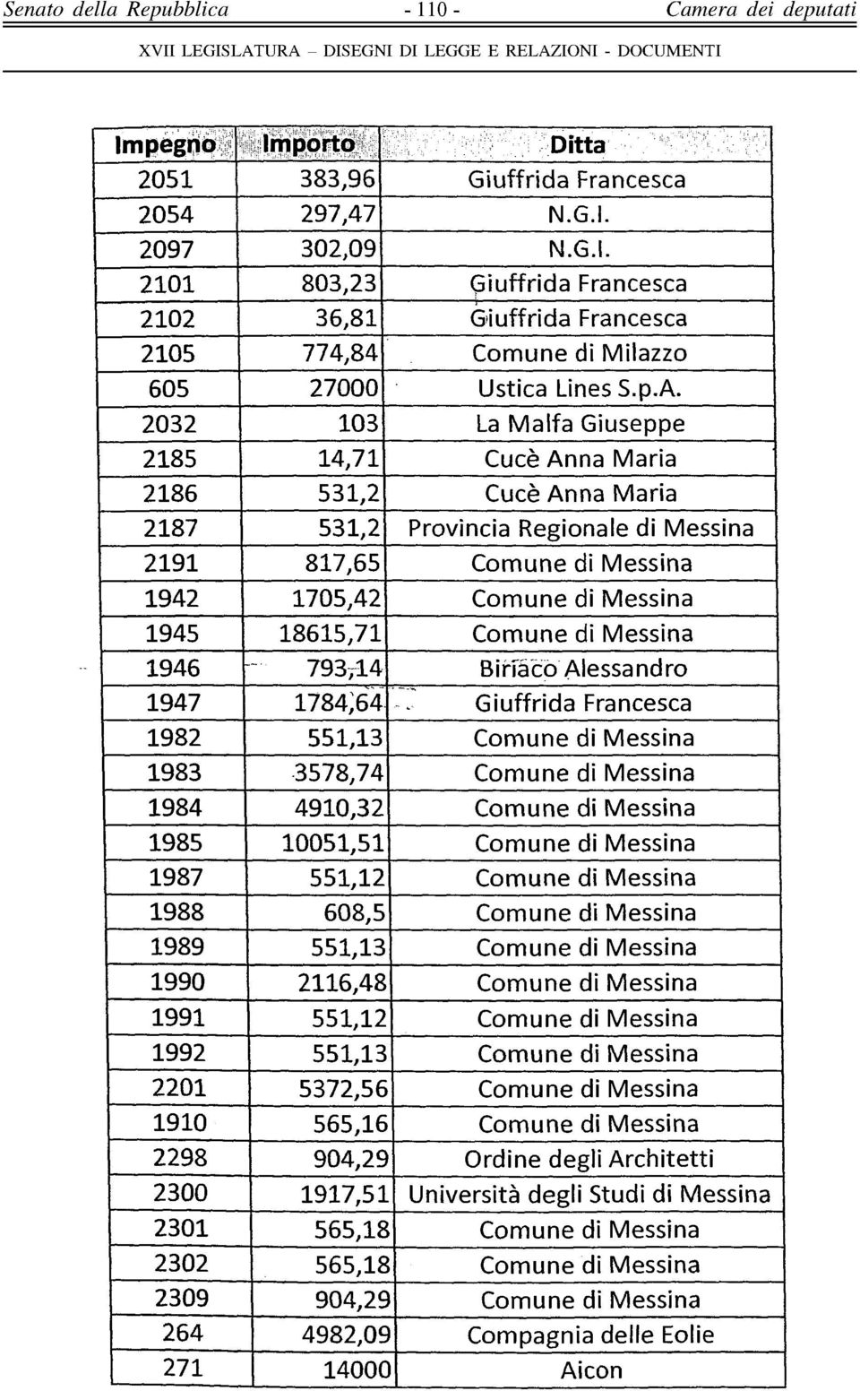 18615,71 Comune di Messina 1946 793 7 14 Biriaco Alessandro 1947 1784^64 Giuffrida Francesca 1982 551,13 Comune di Messina 198B 3578,74 Comune di Messina 1984 4910,32 Comune di Messina 1985 10051,51