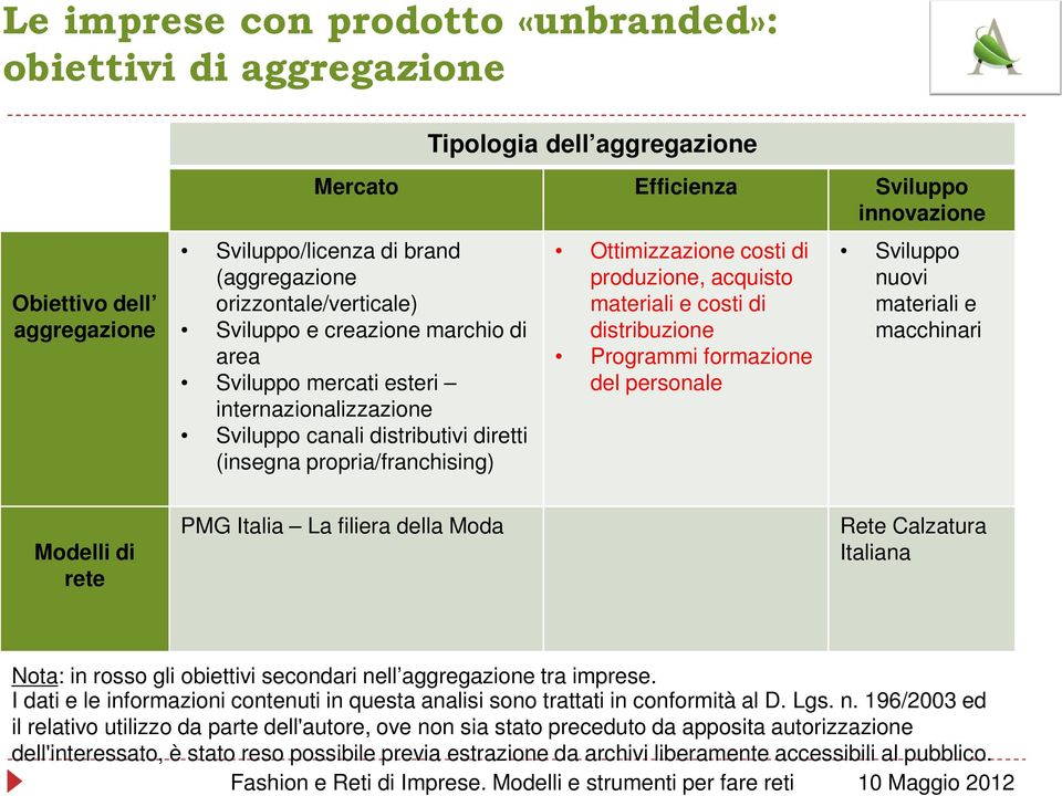 produzione, acquisto materiali e costi di distribuzione Programmi formazione del personale Sviluppo nuovi materiali e macchinari Modelli di rete PMG Italia La filiera della Moda Rete Calzatura