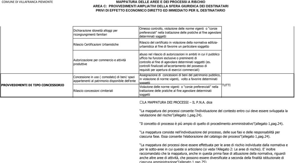 spazi appartenenti al patrimonio disponibile dell ente Rilascio concessioni cimiteriali Omesso controllo, violazione delle norme vigenti o corsie preferenziali nella trattazione delle pratiche al