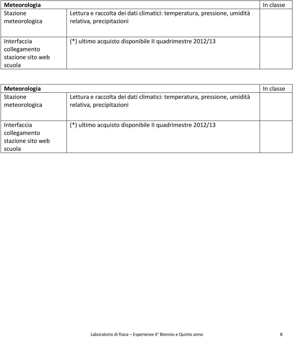 stazione sito web scuola (*) ultimo acquisto disponibile II quadrimestre 2012/13 Laboratorio di fisica Esperienze II Biennio e Quinto